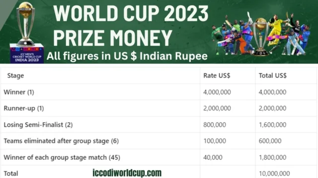 Prize Money for World Cup 2023