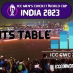 wc points table 2023 50 over