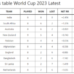 ICC World Cup 2023 Points table after New Zealand vs Sri Lanka match