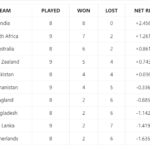 ICC World Cup 2023 Points table after Pakistan vs England match