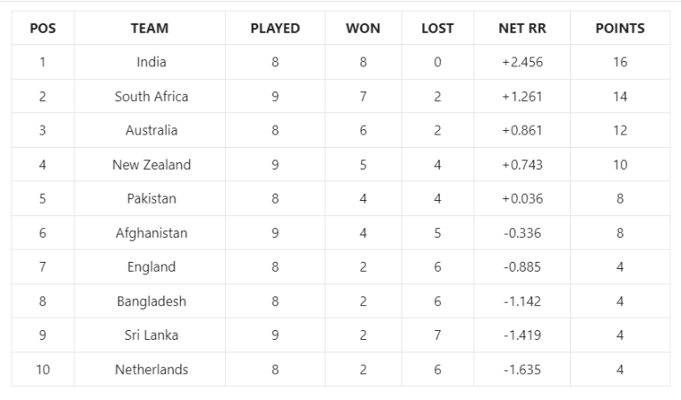 ICC World Cup 2023 Points table after Pakistan vs England match