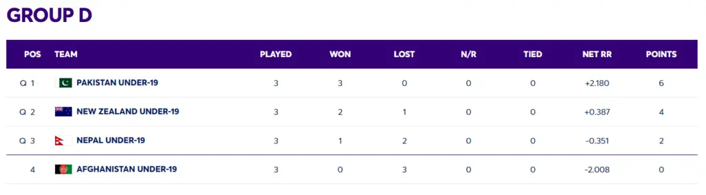 ICC U19 Cricket World Cup 2024 Points Table Group D
