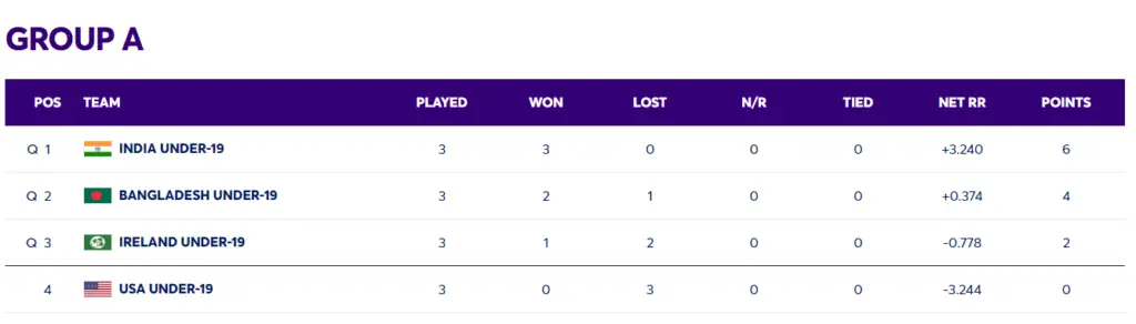 ICC U19 World Cup 2024 Points Table Group A