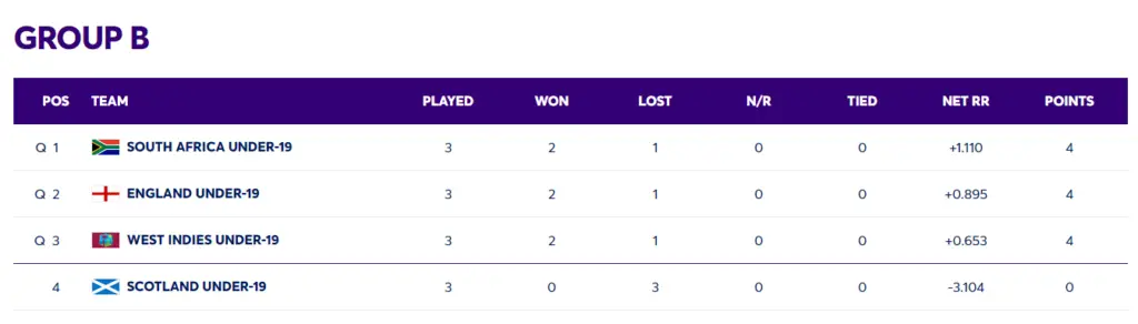 U19 World Cup 2024 Points Table Group B