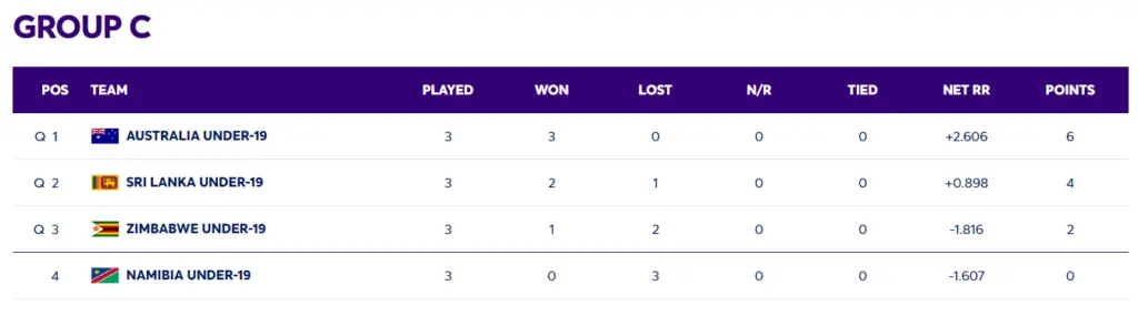 Under 19 World Cup 2024 Points Table Group C